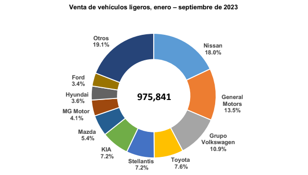 Compran 118,038 autos en México durante septiembre de 2023: AMDA-AMIA