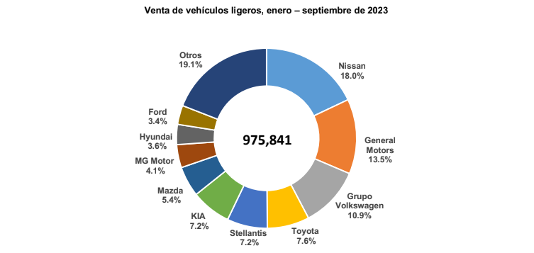 Compran 118,038 autos en México durante septiembre de 2023: AMDA-AMIA
