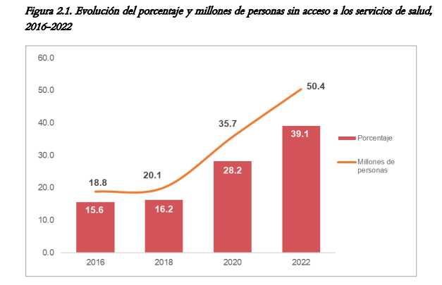 50.4 millones de mexicanos sin servicios de salud en 2022: Acción Ciudadana Frente a la Pobreza