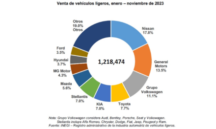 Adquiridos a crédito, el 56.1% de coches nuevos en México