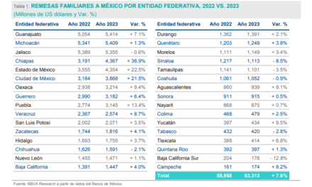 Récord de remesas a México; 63,313 mdd en 2023