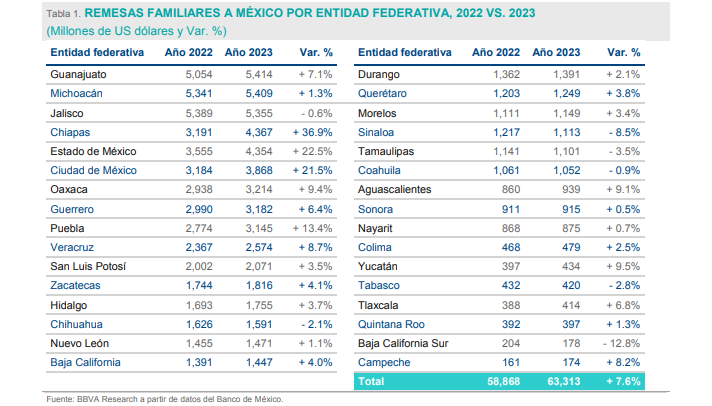 Récord de remesas a México; 63,313 mdd en 2023