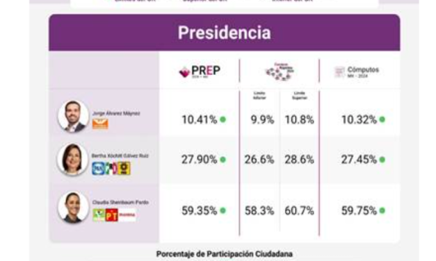 Más de 60 Millones de Votos en la Elección Presidencial