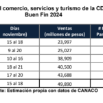 Suman 49 mil 890 mdp ventas en «El Buen Fin 2024» Ciudad de México