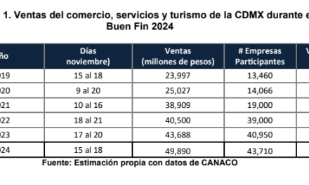 Suman 49 mil 890 mdp ventas en «El Buen Fin 2024» Ciudad de México