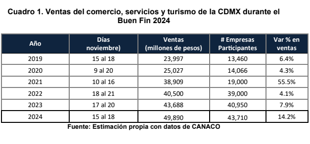 Suman 49 mil 890 mdp ventas en «El Buen Fin 2024» Ciudad de México