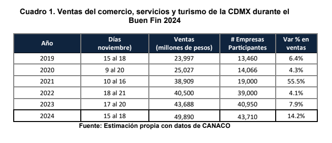 Suman 49 mil 890 mdp ventas en «El Buen Fin 2024» Ciudad de México