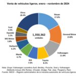 Empresarios venden más de un millón 350 mil coches en México