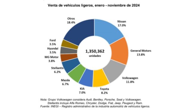 Empresarios venden más de un millón 350 mil coches en México