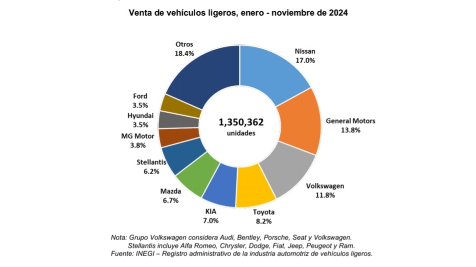 Empresarios venden más de un millón 350 mil coches en México