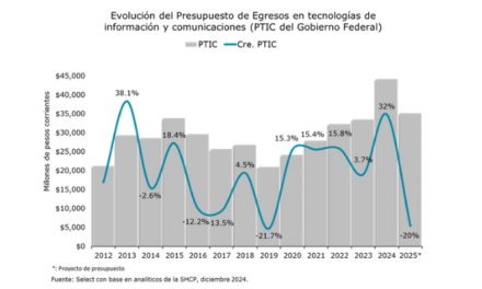 Pide México bajar 20% el gasto para Tecnologías de la Información en 2025: Select