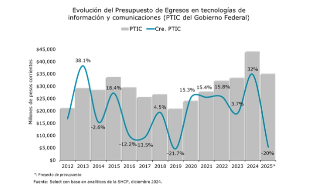 Pide México bajar 20% el gasto para Tecnologías de la Información en 2025: Select