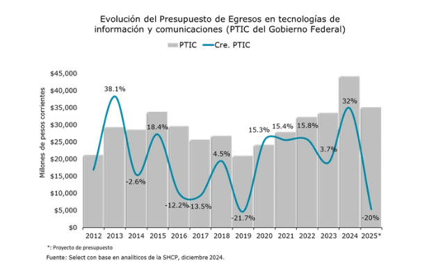 Pide México bajar 20% el gasto para Tecnologías de la Información en 2025: Select