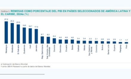 Llegaron remesas a México por 5 mil 435 mdd en noviembre de 2024: BBVA