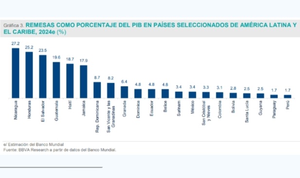 Llegaron remesas a México por 5 mil 435 mdd en noviembre de 2024: BBVA